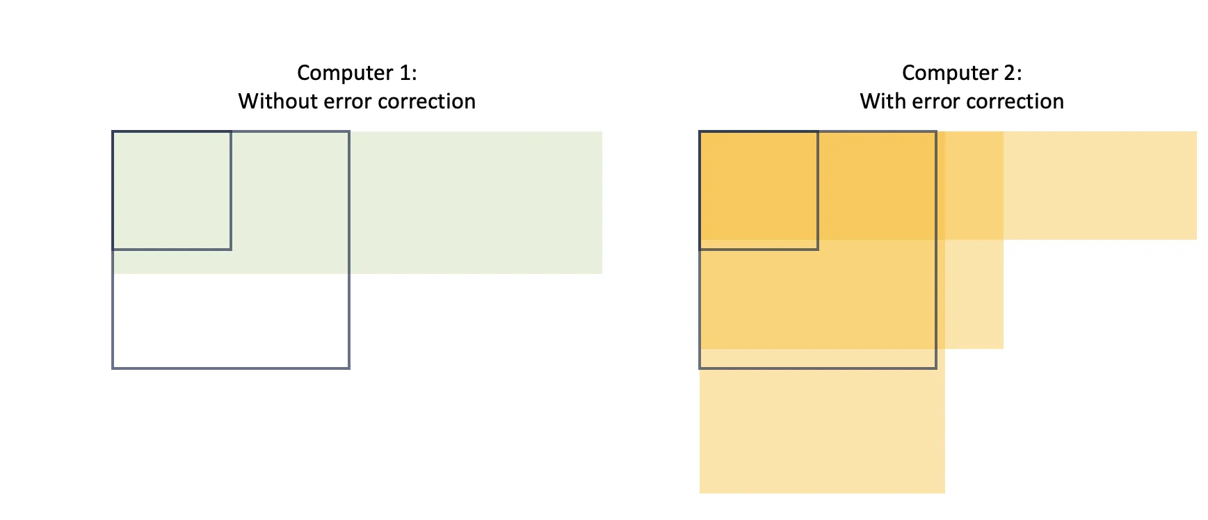 Quantum circuit depth and width